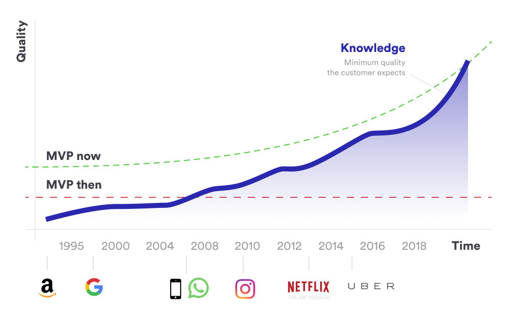 Graph: Minimum Viable Product Expectations Now