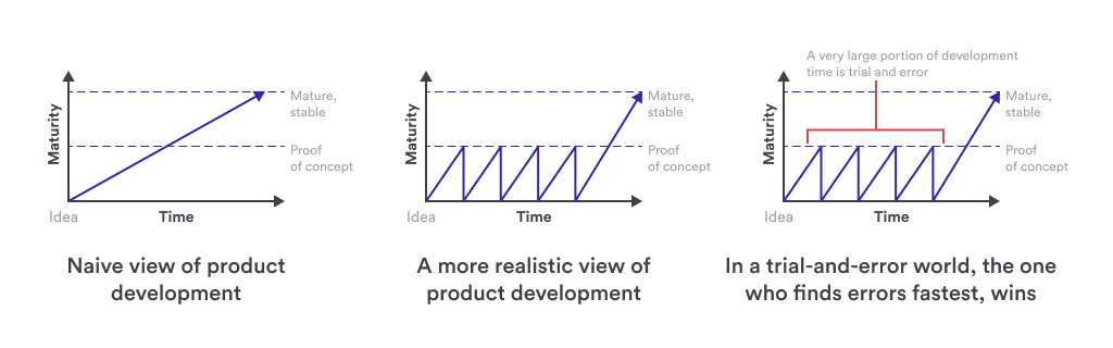 Graph: Realistic vs. Naive View of MVP Product Development